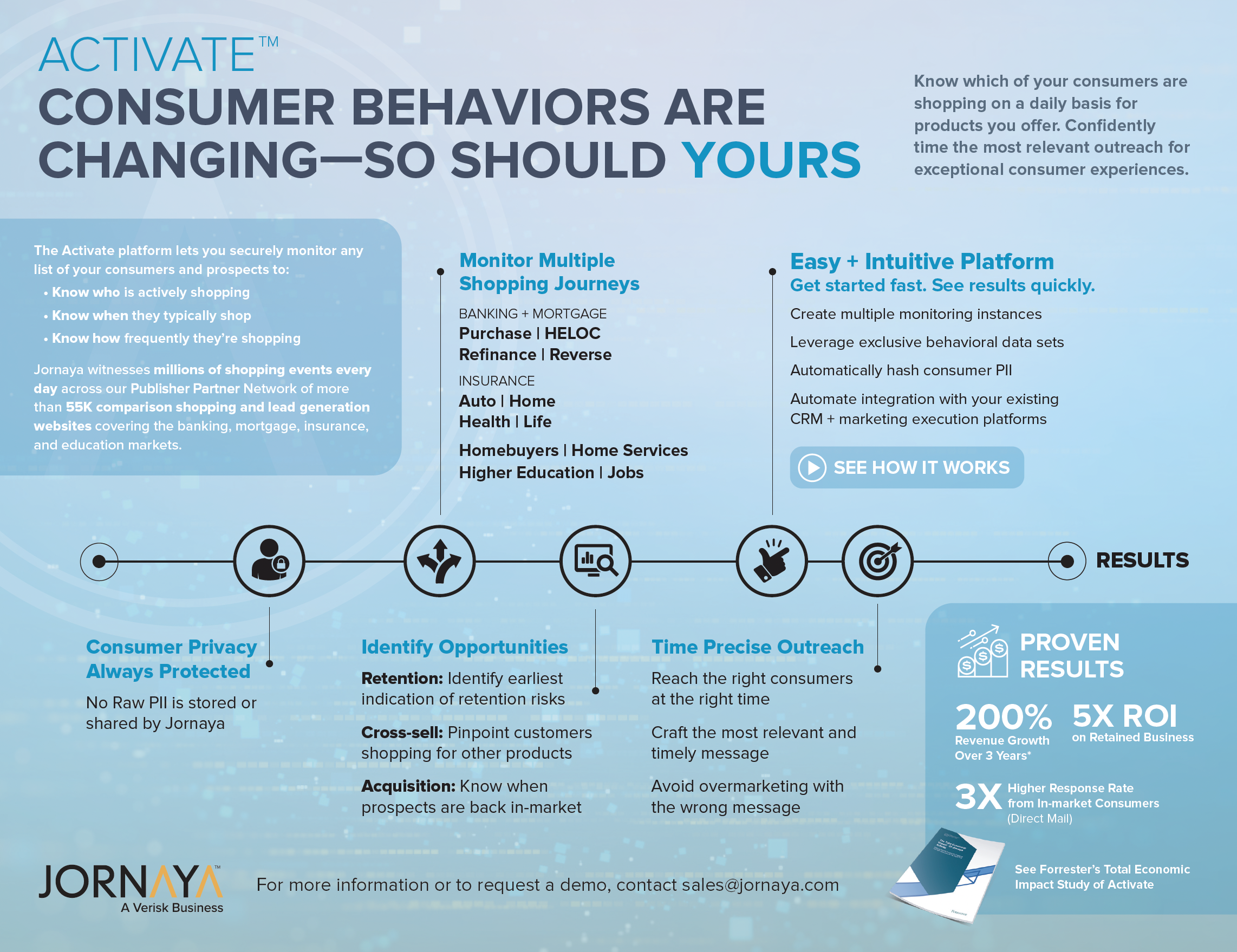 Jornaya Activate flyer — post-acquisition, pre-VMS merger